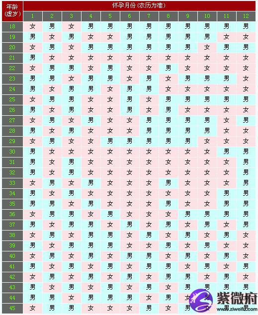 生男生女清宫表准吗？有什么科学依据？