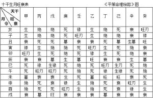 八字大运旺衰_八字综合旺衰得分_八字衰旺