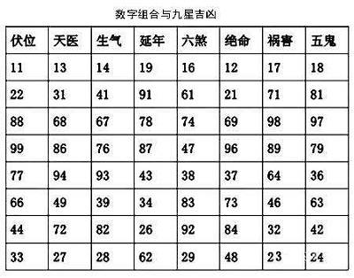 手机号码测吉凶