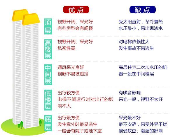 加建楼层注意什么_属虎买房楼层风水禁忌_买房楼层注意事项