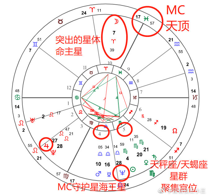 星盘看关系发展,星盘合盘看两人关系查询免费