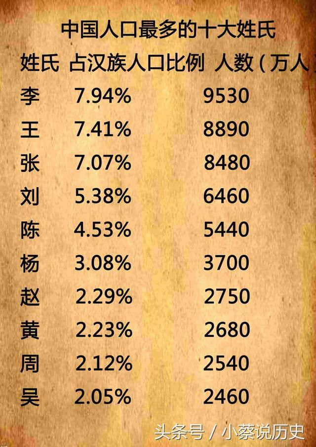 中国姓氏人口排名（中国人口姓氏排名榜）