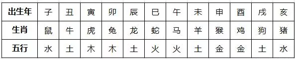 十二生肖五行相生相克金木水火土，求十二生肖（五行）相生相克表