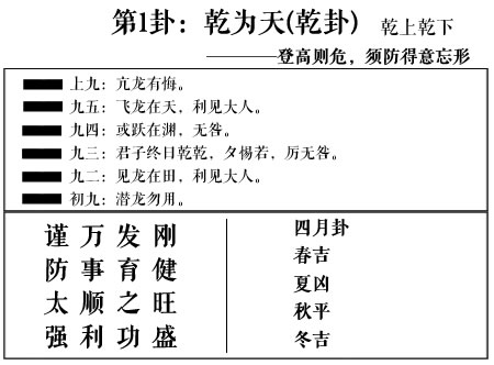 周易第1卦:乾为天(乾卦)求恋爱姻缘、婚姻感情、工作事业运势