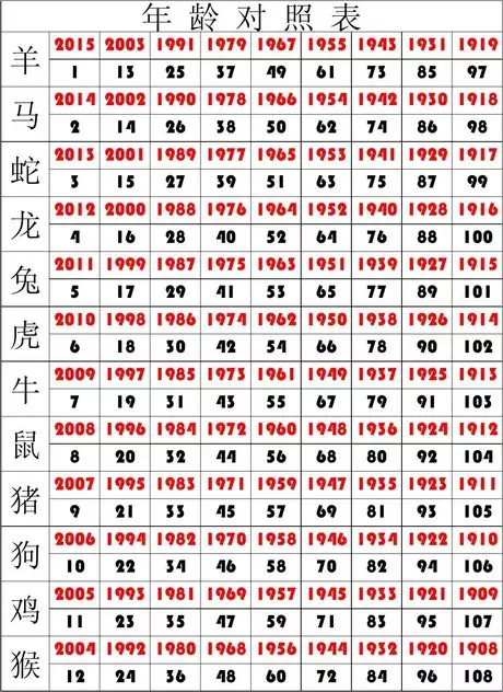 12生肖的年龄表，十二生肖年份表和年龄