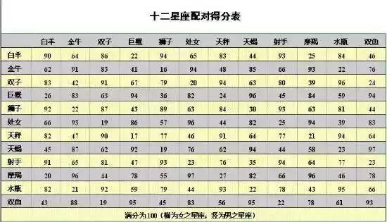 十二星座友情配对列表：十二星座最佳配对表