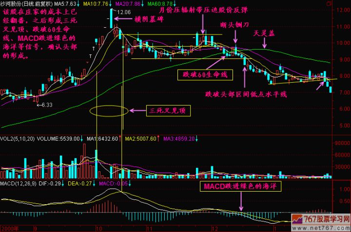 金文昊如何巧妙运用60日均线（又称生命线），散户必学（图解）