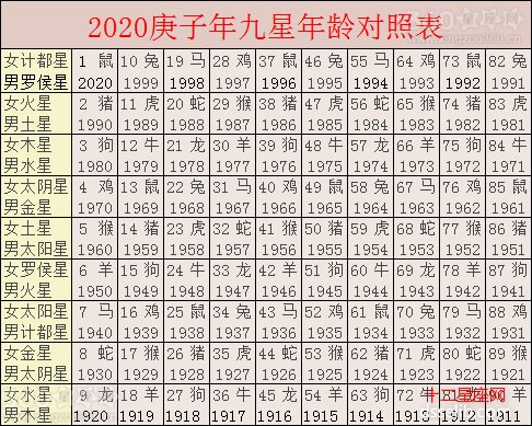 1、十二生肖顺序表及年龄:十二生肖配对表年龄