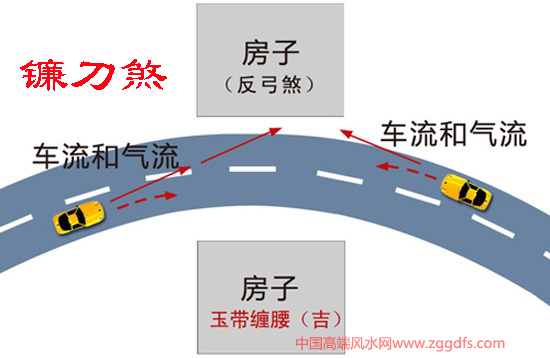 房屋风水要求，不能在水路反弓之处建房