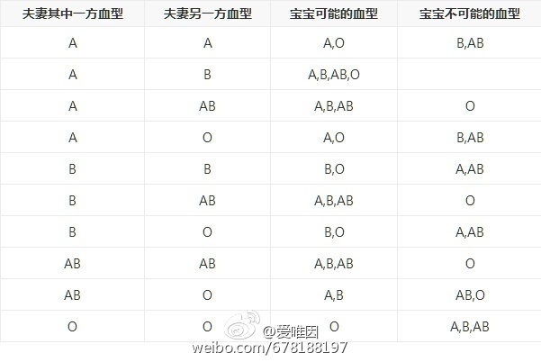 夫妻血型配对_血型遗传规律表 配对_血型配对测试