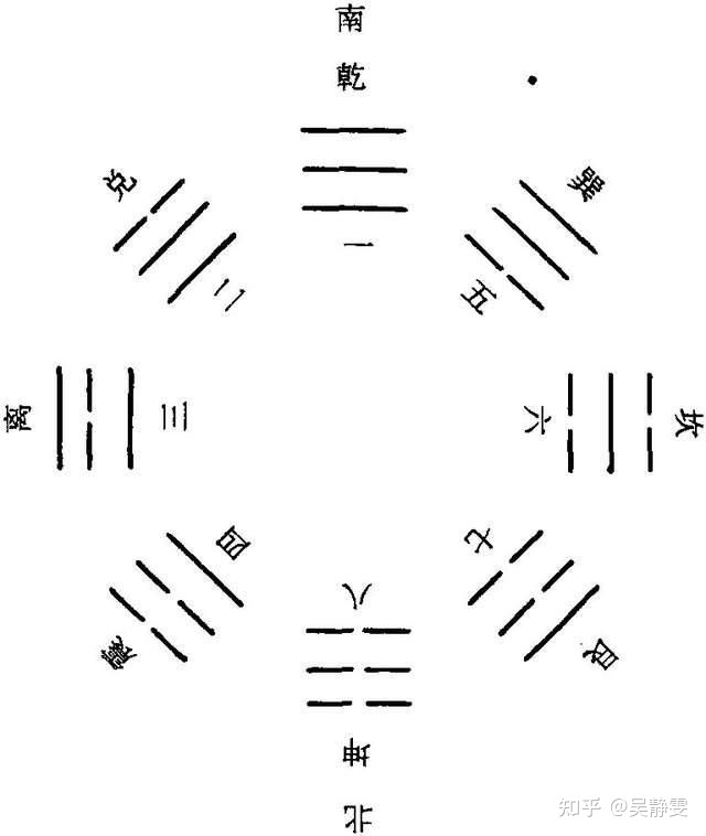 为何八卦是先天为体,后天为用_先天中天后天八卦区别_先天八卦