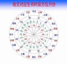 地支方位图十二方位歌诀 巧记十二地支的阴阳