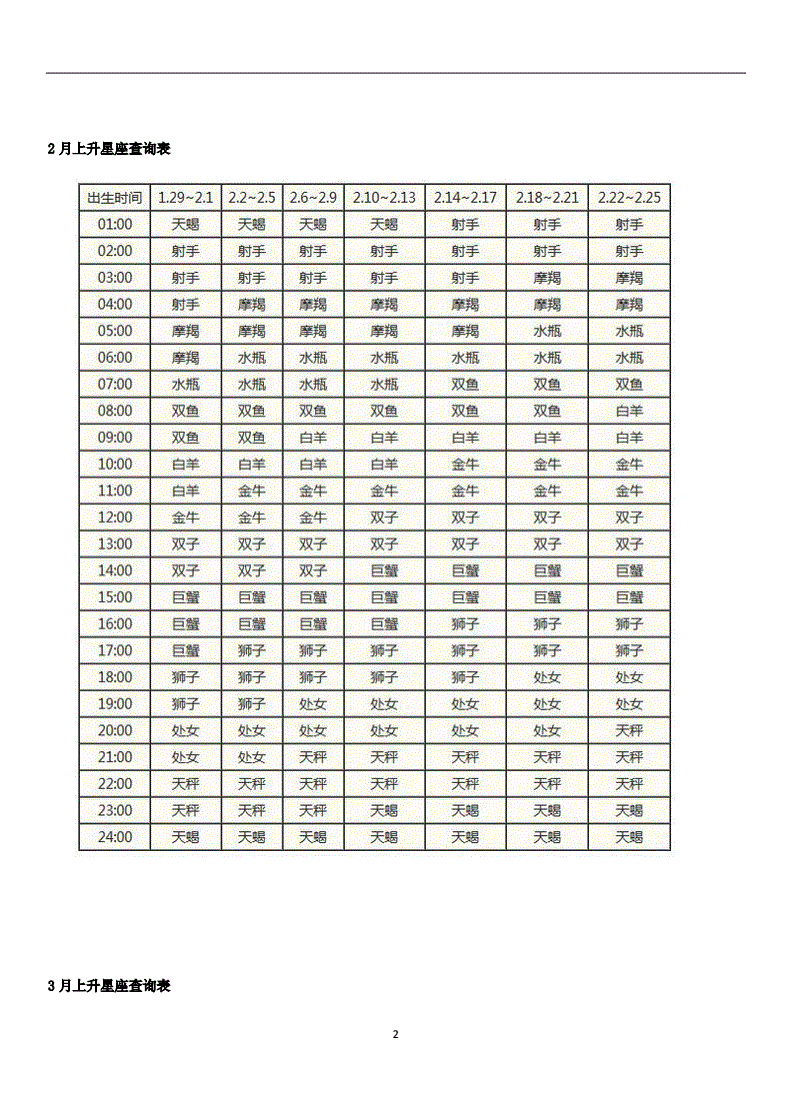 时针小于24分)需要26-24=2参数为:02:12查表:狮子座上升星座为12星座