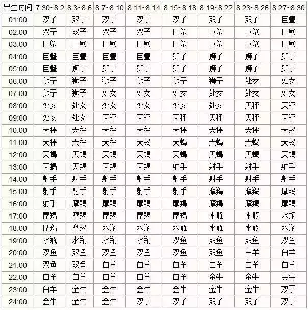 上升星座和月亮星座怎么计算