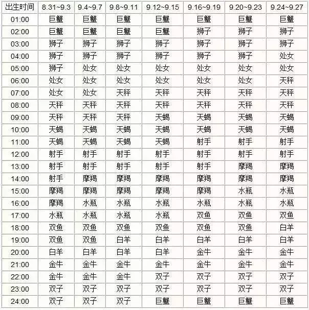 上升星座和月亮星座怎么计算