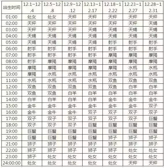 上升星座和月亮星座怎么计算