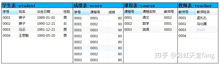 SQL学习之旅-SQL求职面试题