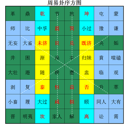 归妹卦是好卦还是坏卦_渐卦_64卦小过卦详解