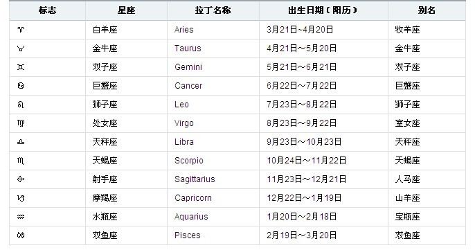 农历4月29是什么星座