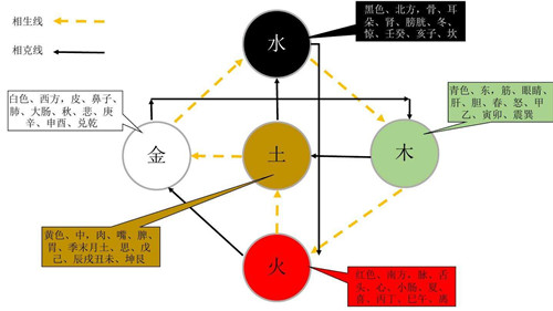 水命与土命相克吗