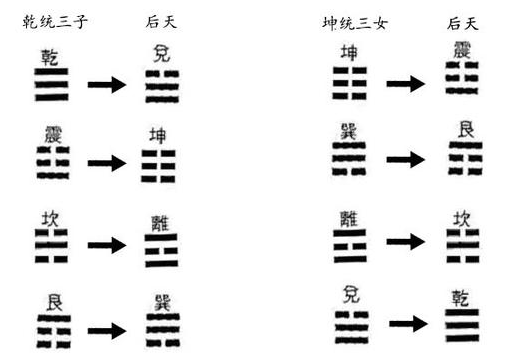 先天八卦是如何演变为后天八卦的？