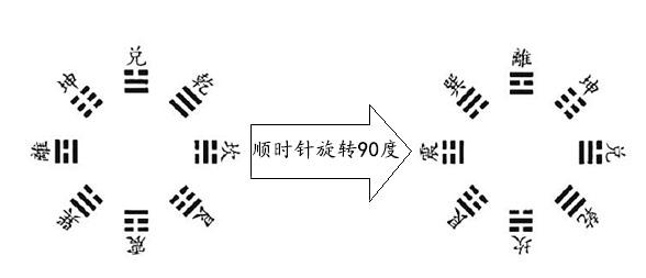 先天八卦是如何演变为后天八卦的？