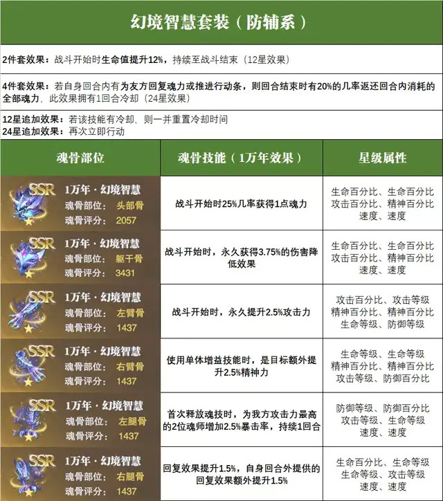 黑魂3骨灰对应物品_第七胸椎对应第几助骨_十二星座对应的魂骨