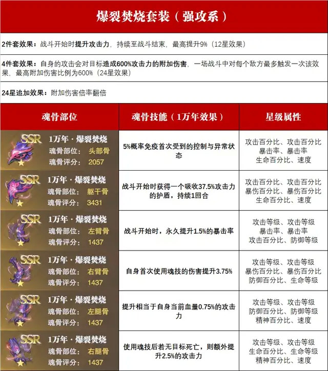 第七胸椎对应第几助骨_十二星座对应的魂骨_黑魂3骨灰对应物品