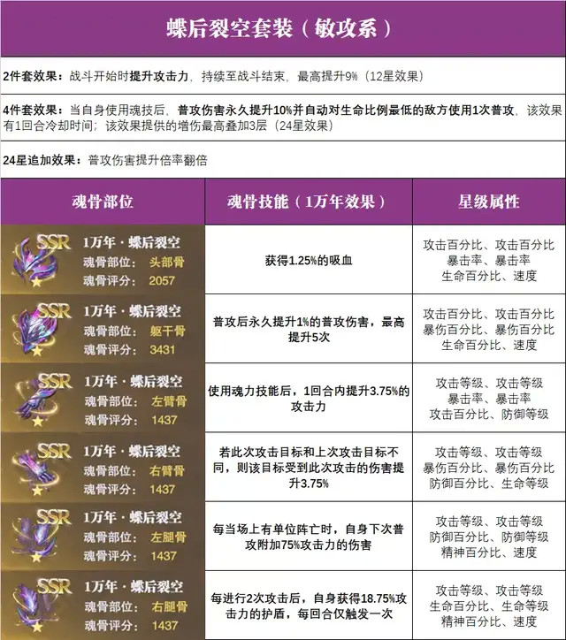 十二星座对应的魂骨_第七胸椎对应第几助骨_黑魂3骨灰对应物品