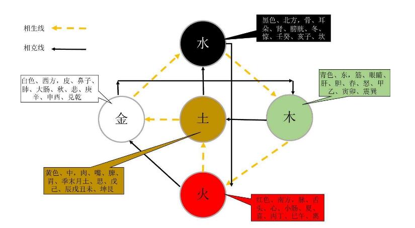 五行相生相克图_土和火相生还是相克_火和土相生还是相克