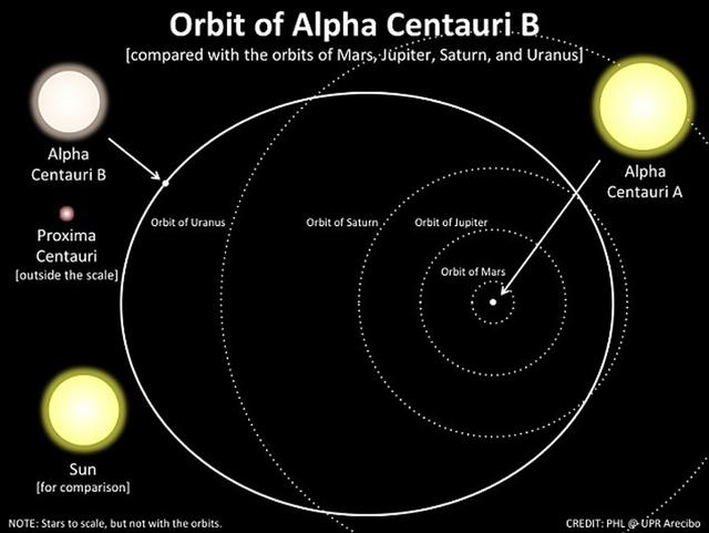 三体世界被确认！半人马座极可能存在多颗宜居星球，文明超越人类