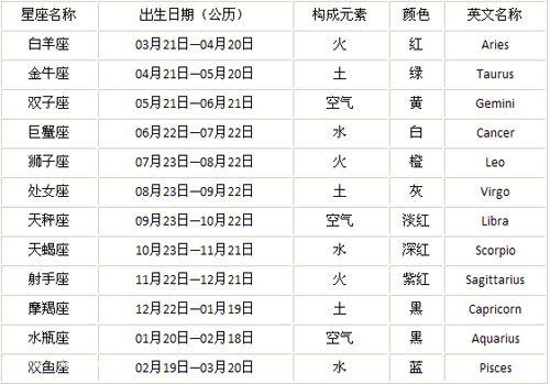 星座的劃分是陽曆還是陰曆_星座日期是陰曆還是陽曆_星座是算陽曆還是