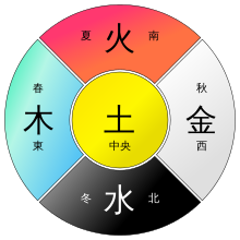 相克的关系是:金生水,水生木,木生火,火生土,土生金