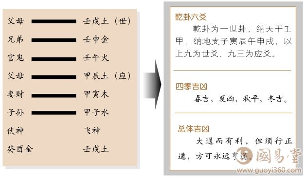 乾卦六爻占卜吉凶断大通有利，元亨利贞