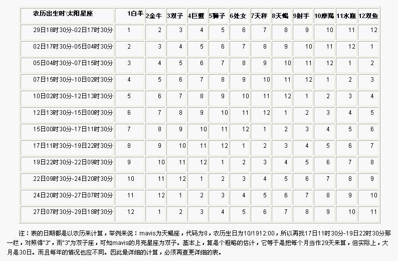 太阳月亮金星星座查询_太阳月亮上升金星星座查询_月亮星座精确查询表