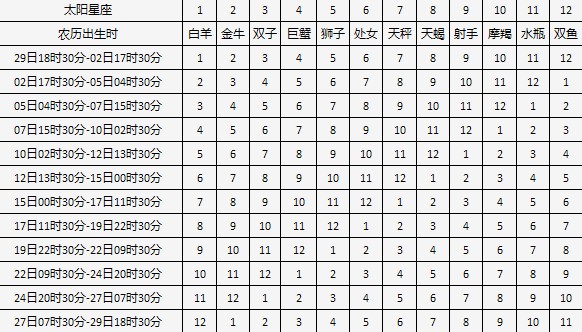 太阳月亮上升金星星座查询_月亮星座精确查询表_太阳月亮金星星座查询