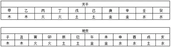 1、生辰八字五行缺什么查询表:生辰八字五行缺少查询