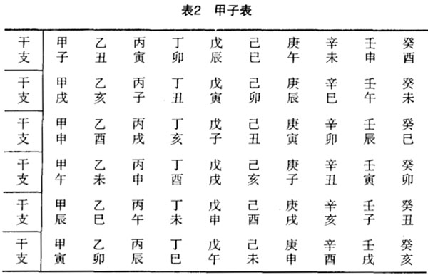 天干地支甲子纪年法：甲子纪年月日