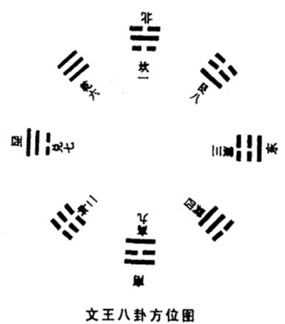 文王后天八卦的论述