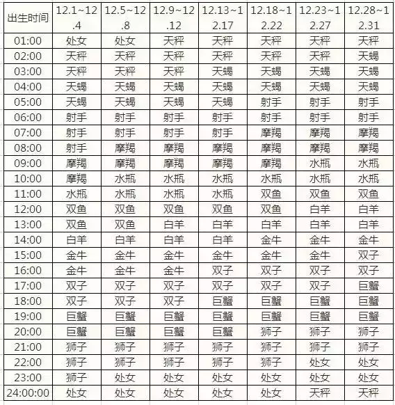 1、不记得几点出生上升星座查询:不确定几点出生怎么算上升星座