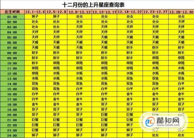 8、不记得几点出生上升星座查询:不知道出生时间能算上升星座吗