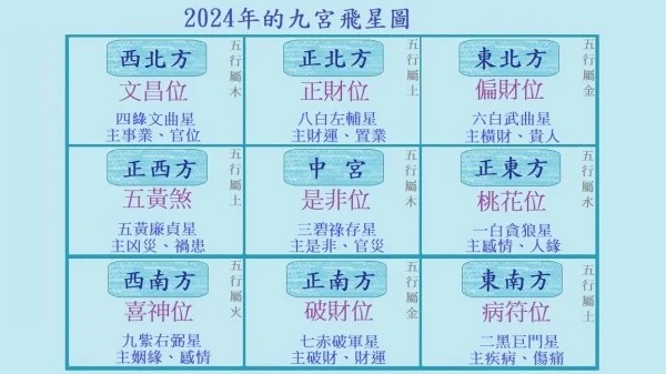 2024年九宫飞星图详解与风水方位吉凶