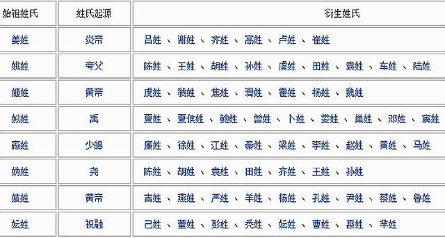 中华上古只有八大姓氏，你的姓氏出自哪个分支呢？