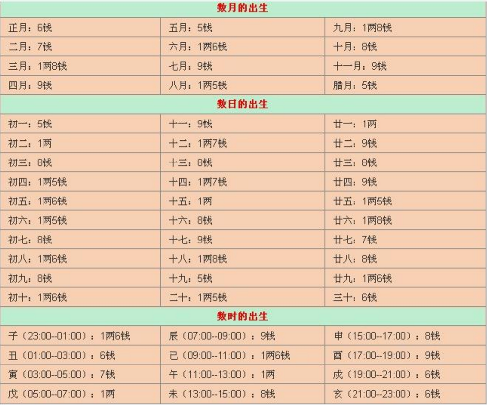 袁天罡称骨算命详解_称骨算命详解说文解字_称骨歌详解