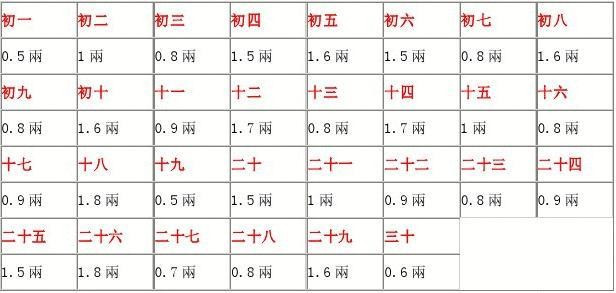 骨重算命_称骨算命表 称骨算命对照表_袁天罡算命称骨算命表