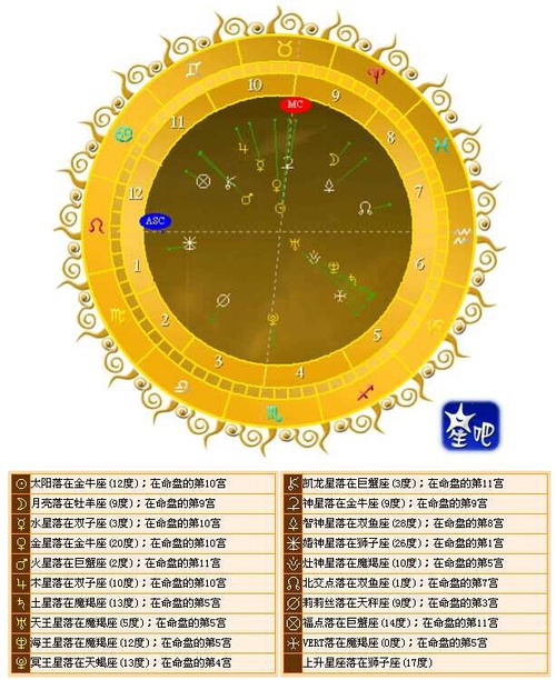 12星座，谁才是颜值最高的人？