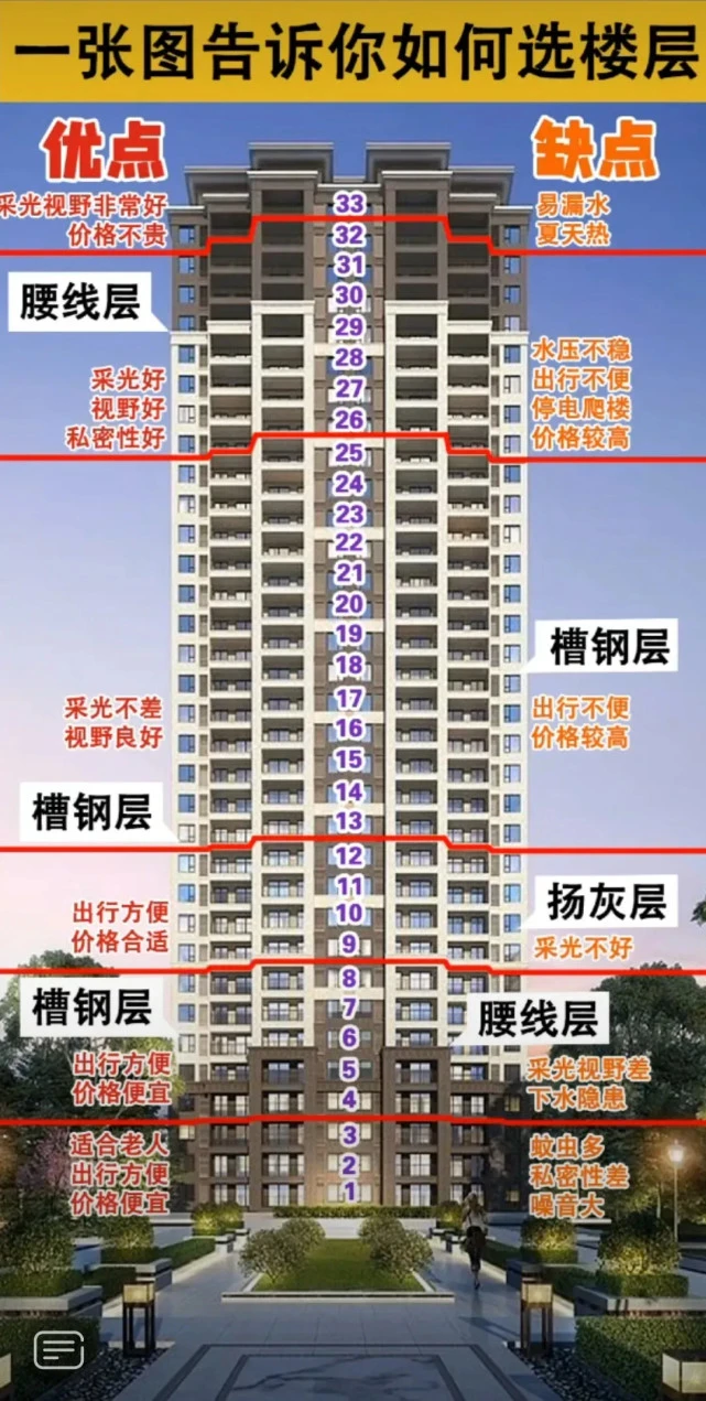 32层高层住宅买几楼好_34层高层住宅为何十八层没人要_高层住宅几层最好