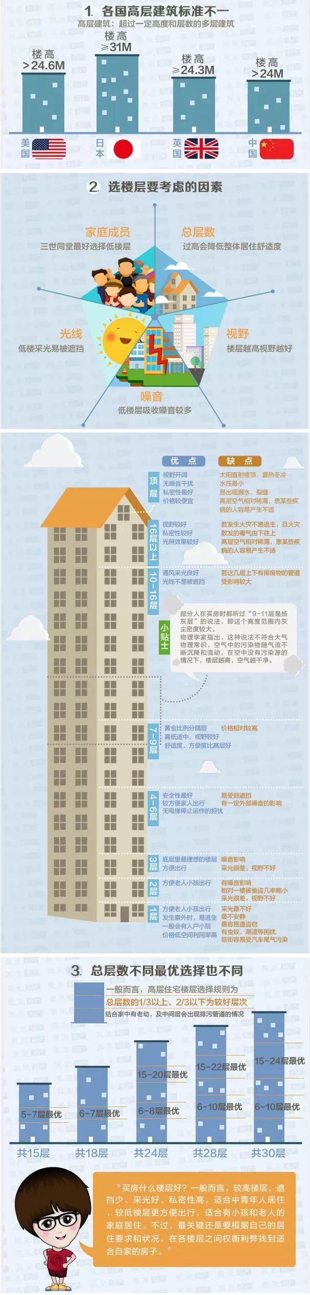 32层高层住宅买几楼好_34层高层住宅为何十八层没人要_高层住宅几层最好