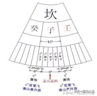 林国雄玄空飞星风水_玄空风水学_玄空飞星排盘 玄空风水排盘