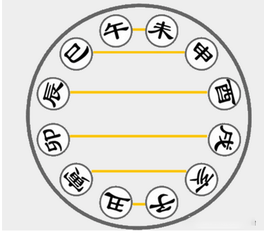 天干地支背诵口诀_天干地支五行_天干地支五行对应五行